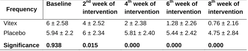 Table 1. Demographic of the treatment and placebo groups*