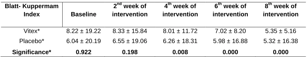 Table 3. Mean changes in the hot flush severity score during 24 hours in both groups