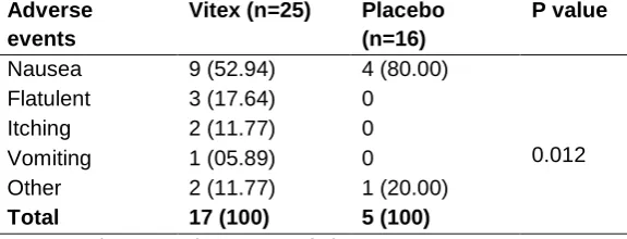 Table 5. Adverse events recorded in the two groups during the intervention*
