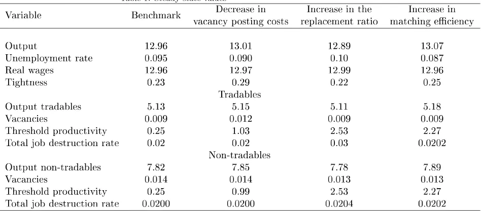 Table 1: Steady state values