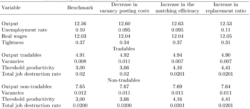 Table 2: Steady state values sensitivity analysis