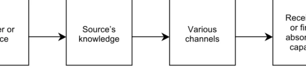 Figure 2.1. Understanding knowledge transfer by using the theory of communication    