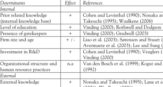 Tabel  2.2  summarizes  the  internal  and  external  determinants  of  a  firm’s  absorptive capacity