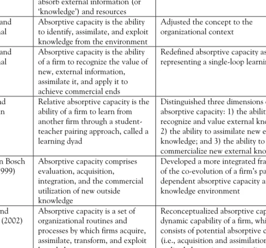 Table 2.1. Definitions of absorptive capacity  