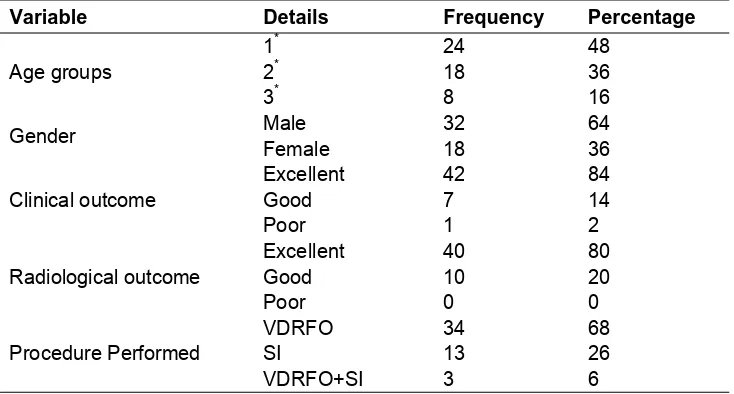Table 3. Frequencies and percetages for different age groups, gender, clinical & radiological outcome and different procedures performed 