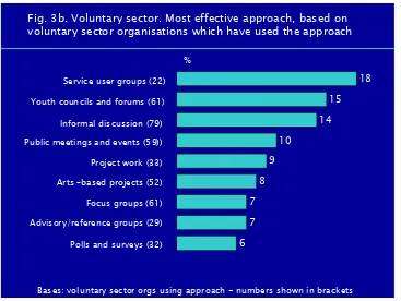 Fig. 3a. Statutory sector. Most effective approach, based on statutory sector organisations which have used the approach 