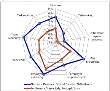 Figure 6.5 Innovative practices: Nordic vs. the southern countries 