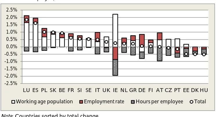 Figure 3.2 Annual average change in labour supply due to changes in working-age population, employment rate and annual average hours per week per 