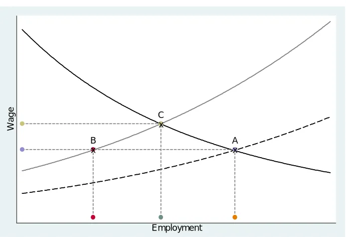Figure 3.6 Wage adjustments due to demographic change 