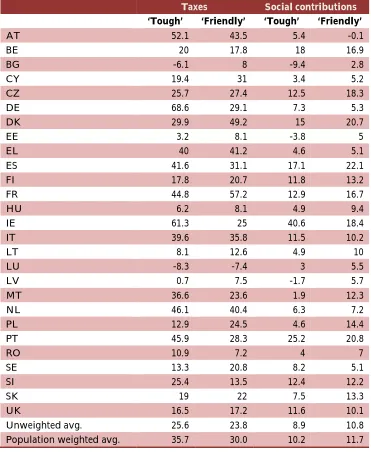 Table 3.2 Percentage change in public revenue between 2010 and 2030 with projected wage changes 