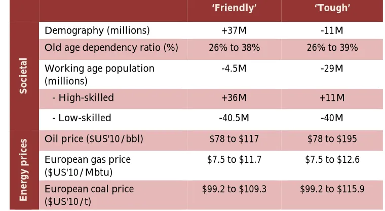 Table 3.3 Scenarios based on assumptions on the general context (situation in 2010 and 2030 or variations from 2010 to 2030) 