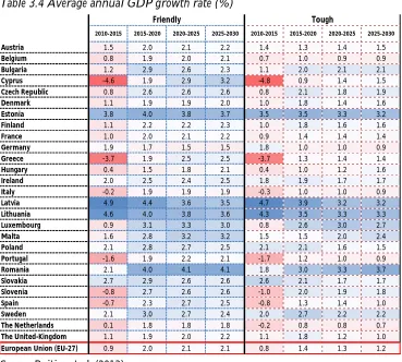 Table 3.4 Average annual GDP growth rate (%) 
