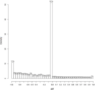 Fig. 2: The distribution of the difference in our Attempt #3