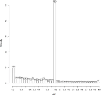 Fig. 3: The distribution of the difference in our Attempt #4