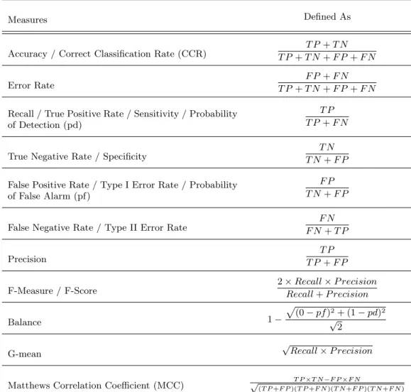 Table 3: Compound Performance Measures