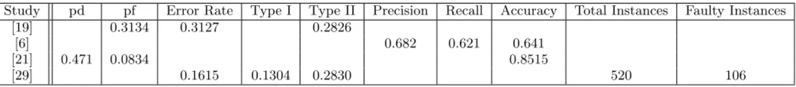 Table 6: Reported Performance Measurement Data
