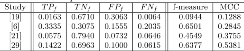 Table 7: Computed Performance Measurement Data Study T P f T N f F P f F N f f-measure MCC [19] 0.0163 0.6710 0.3063 0.0064 0.0944 0.1288 [6] 0.3335 0.3075 0.1555 0.2035 0.6501 0.2845 [21] 0.0575 0.7940 0.0732 0.0646 0.4549 0.3755 [29] 0.1422 0.6963 0.1000
