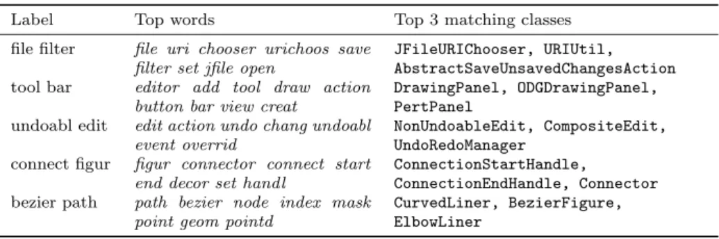 Table 1 Example topics from JHotDraw source code version 7.5.1. The labels are automatically-generated based on the most popular bigram in the topic.