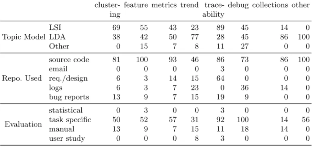 Table 3 Summary of how surveyed articles apply topic models for different software engineer- engineer-ing tasks