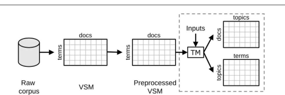Fig. 2 The path from a raw corpus to a topic model (TM). Here, “Topic Models” includes LSI, ICA, PLSI, LDA, and all LDA variants.