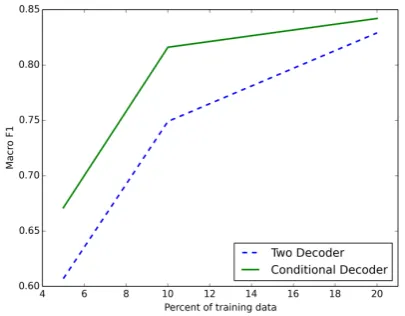 Table 1: Test set performance during multi-task training. The table displays precision, recall and macro averaged F1