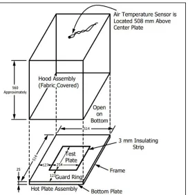 Figure 1.3. Apparatus development guide for guarded hot plate systems in measuring thermal  resistance [41]