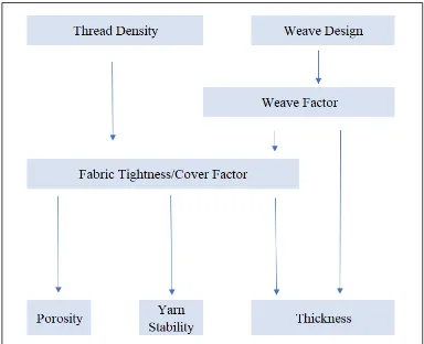Figure 1.4. General relationships between woven design parameters and fabric characteristics  important to thermal comfort properties [7], [11], [33], [62]–[64]