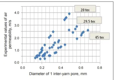 Figure 1.10. Experimental air permeability as a function of predicted inter-yarn porosity for  different yarn counts [7]