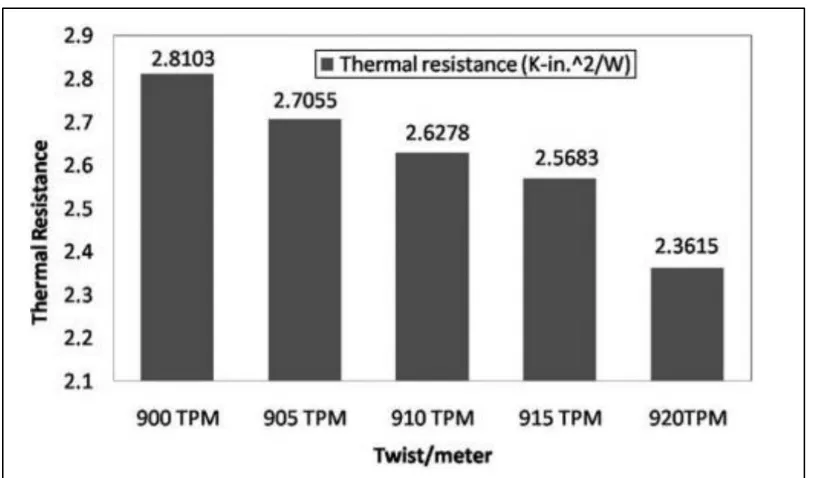 Figure 1.11. Thermal resistance of fabrics made from yarns with different twist densities [19]