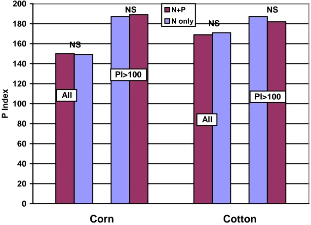 Fig. 43.  Regional differences in mean soil test P levels for two sample populations of        corn and cotton