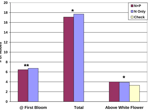 Fig. A7.  Mean number of days to corn silking and early cotton bloom from all study      locations