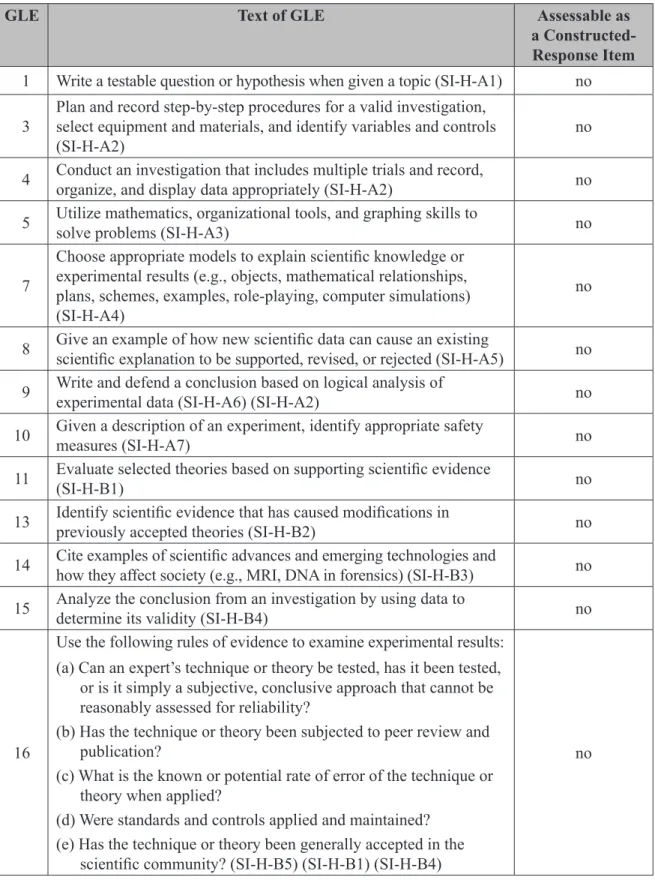 Table 5: Science as Inquiry Component GLEs