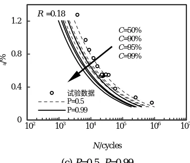 Fig. 5  Random cyclic ε-N curves of 0Cr18Ni10Ti pipe steel under a typical R　 of 0.18 