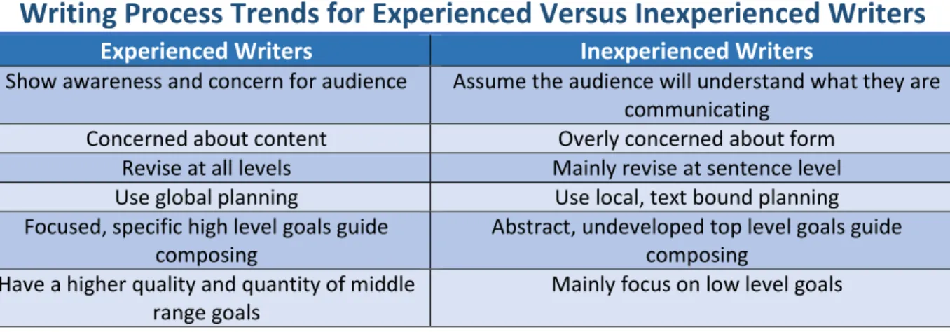 Table 1: Writing Process Trends for Experienced Versus Inexperienced Writers  