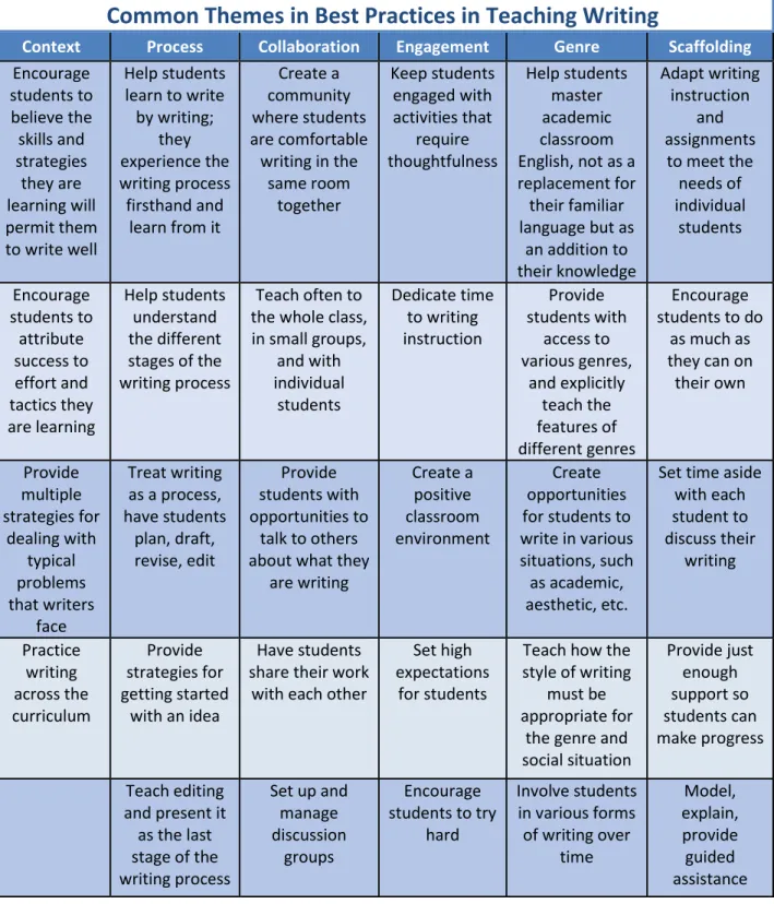 Table 2: Common Themes in Best Practices in Teaching Writing 