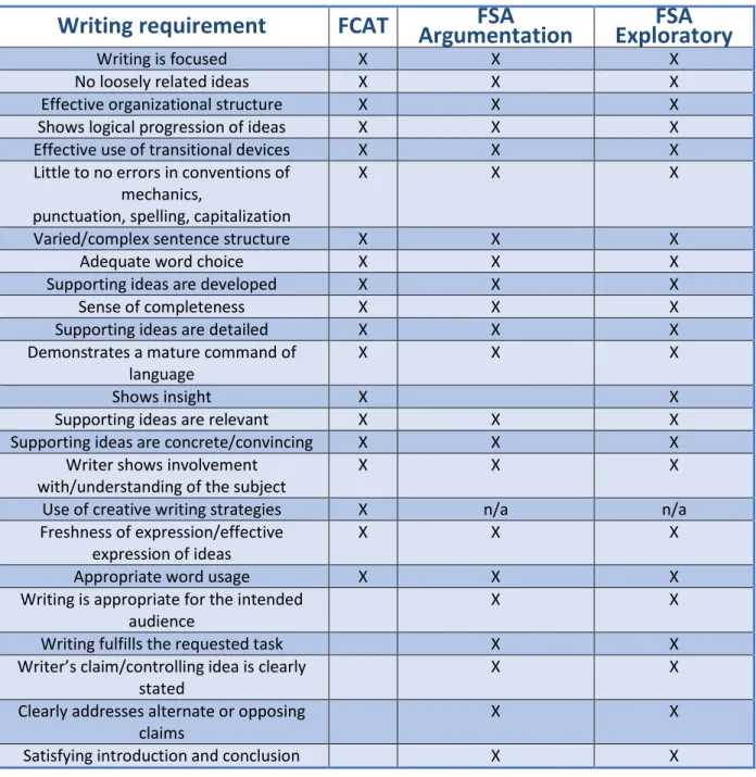 Table 3: Comparison of Writing Requirements for FCAT Writing and FSA Writing Exams 