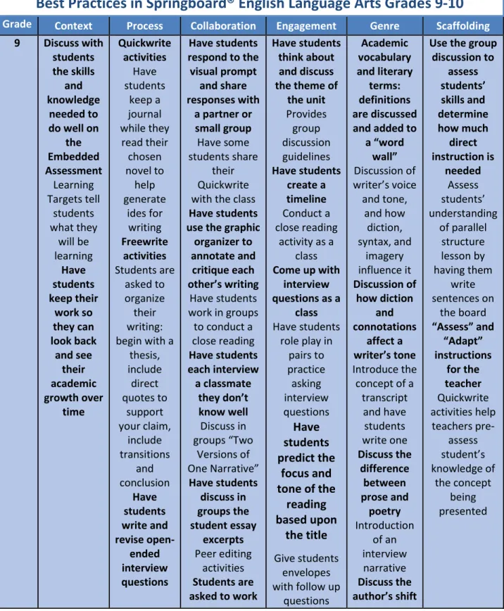Table 4: Best Practices in Springboard® Florida English Language Arts Grade 9-10 