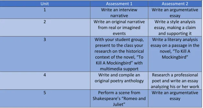 Table 5: Springboard® English Language Arts Grade 9 Embedded Assessments 