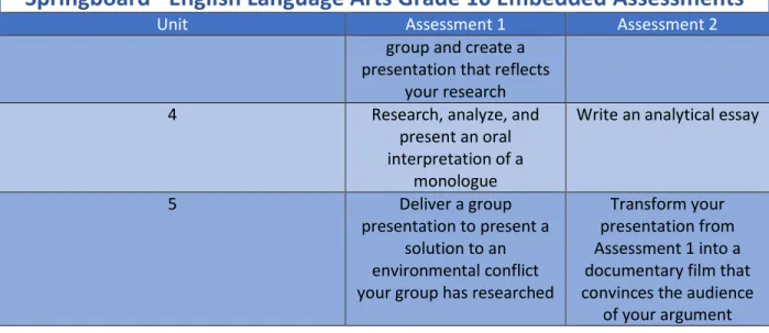 Table 7: Springboard® English Language Arts Grade 11 Embedded Assessments 