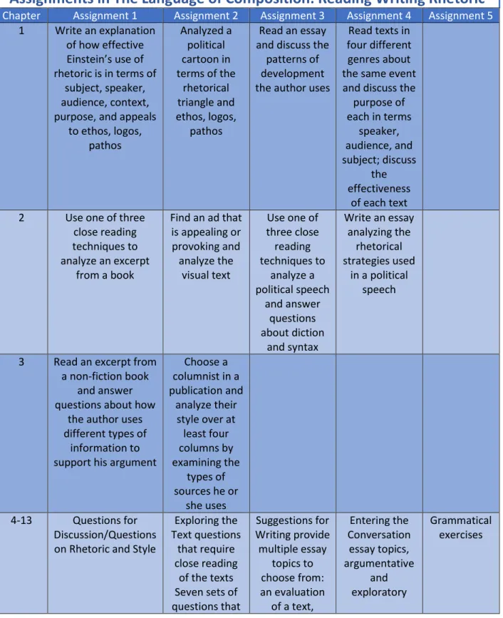 Table 10: Assignments in The Language of Composition: Reading Writing Rhetoric 