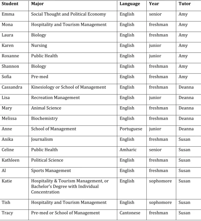 Table 1: Tutee Participants 
