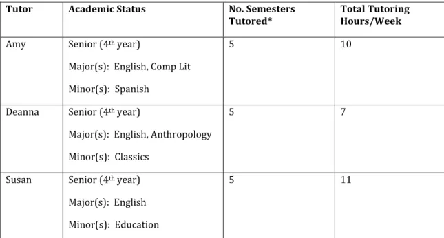 Table 2:  Tutor Participants 