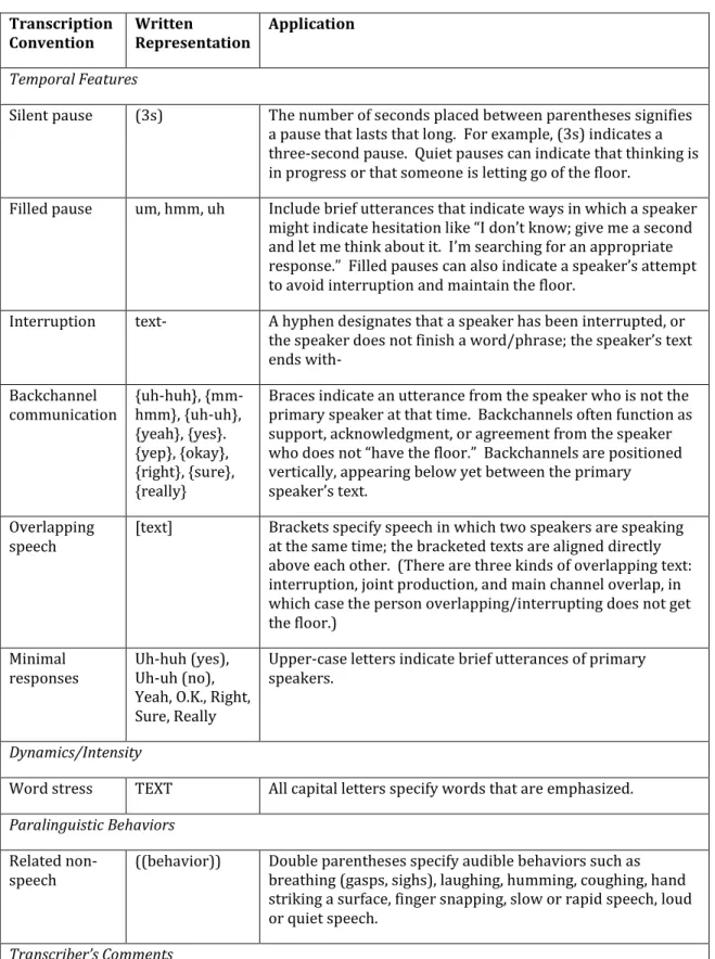 Table 5:  Close Vertical Transcription: Conventions and Classifications Used to  Analyze Discourse Between Writing Tutors and Tutees 