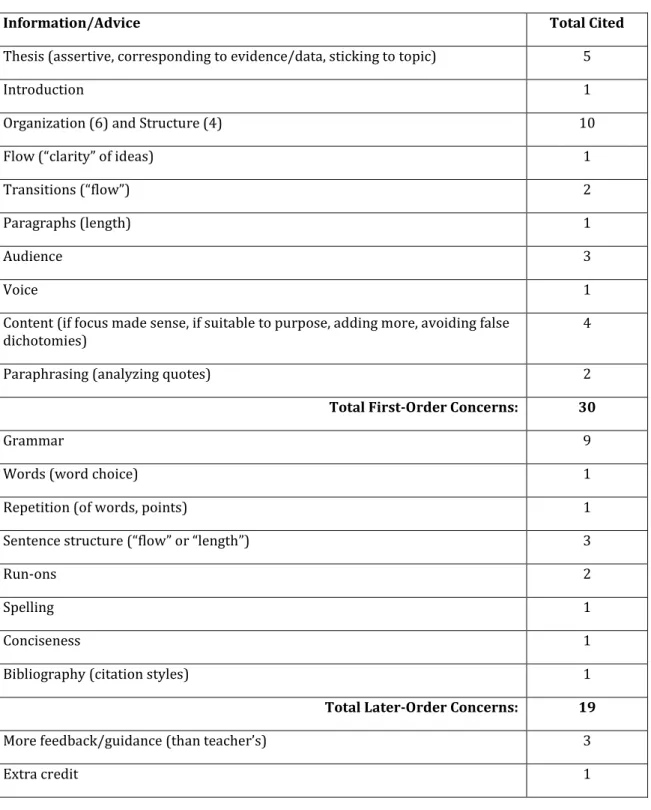 Table 6:  Information/Advice Requested  