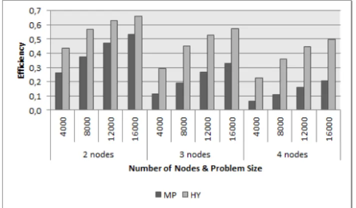 Figure 2 shows the efficiency achieved by the al- al-gorithms MP and HY when using two, three and four blades of the architecture for different problem sizes (N)