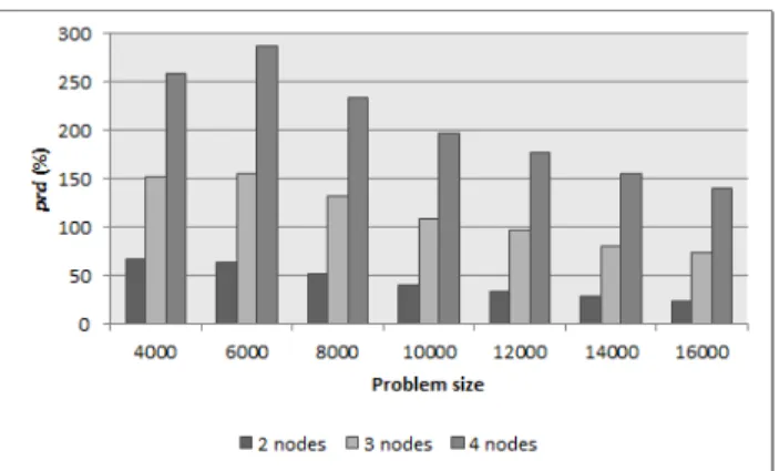 Figure 3. prd with two, three and four blades of the archi- archi-tecture for different problem sizes (N).