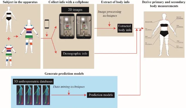 Figure 23. Schematic of the developed body measuring system (Xia, 2018). 