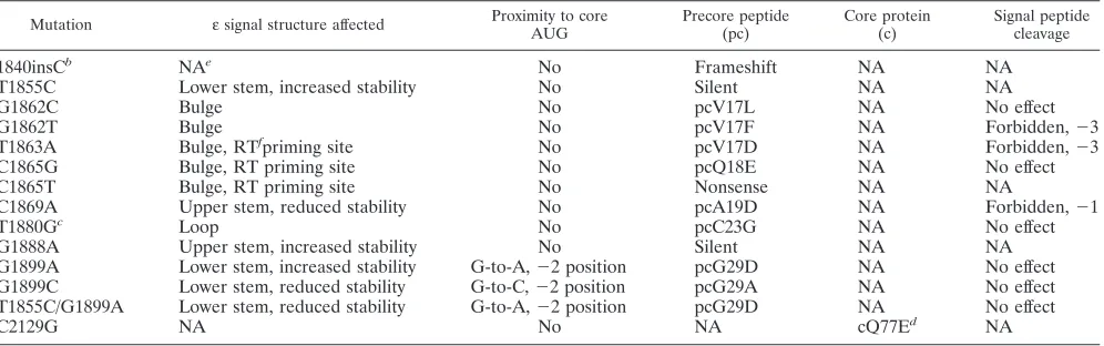 TABLE 1. Mutations used in this studya