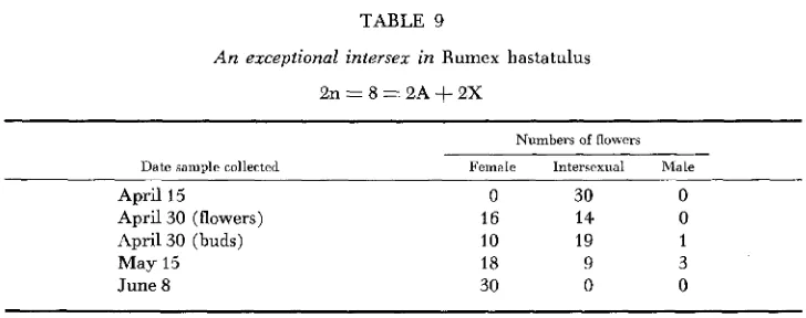 TABLE 9 An exceptional intersex in Rumex hastatulus + 