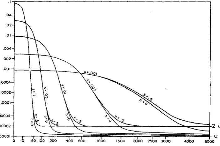 FIGURE 1.-The logarithmic scale; the abscissa is rate, (abscisss) mutation load (ordinate) as a function of the effective population number for various values of the selection coefficient, s, and dominance, h